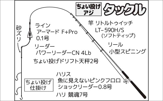 漁港でのチョイ投げ釣りでシロギス7尾【静岡・南伊豆】外海の荒れ模様が奏功か？