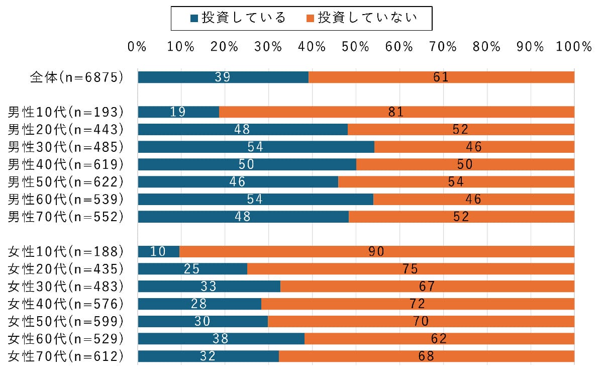 資産形成はネットで学ぶのが当たり前？投資家の6割が検索で情報収集の画像2