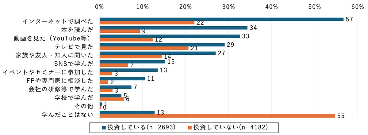 資産形成はネットで学ぶのが当たり前？投資家の6割が検索で情報収集の画像5