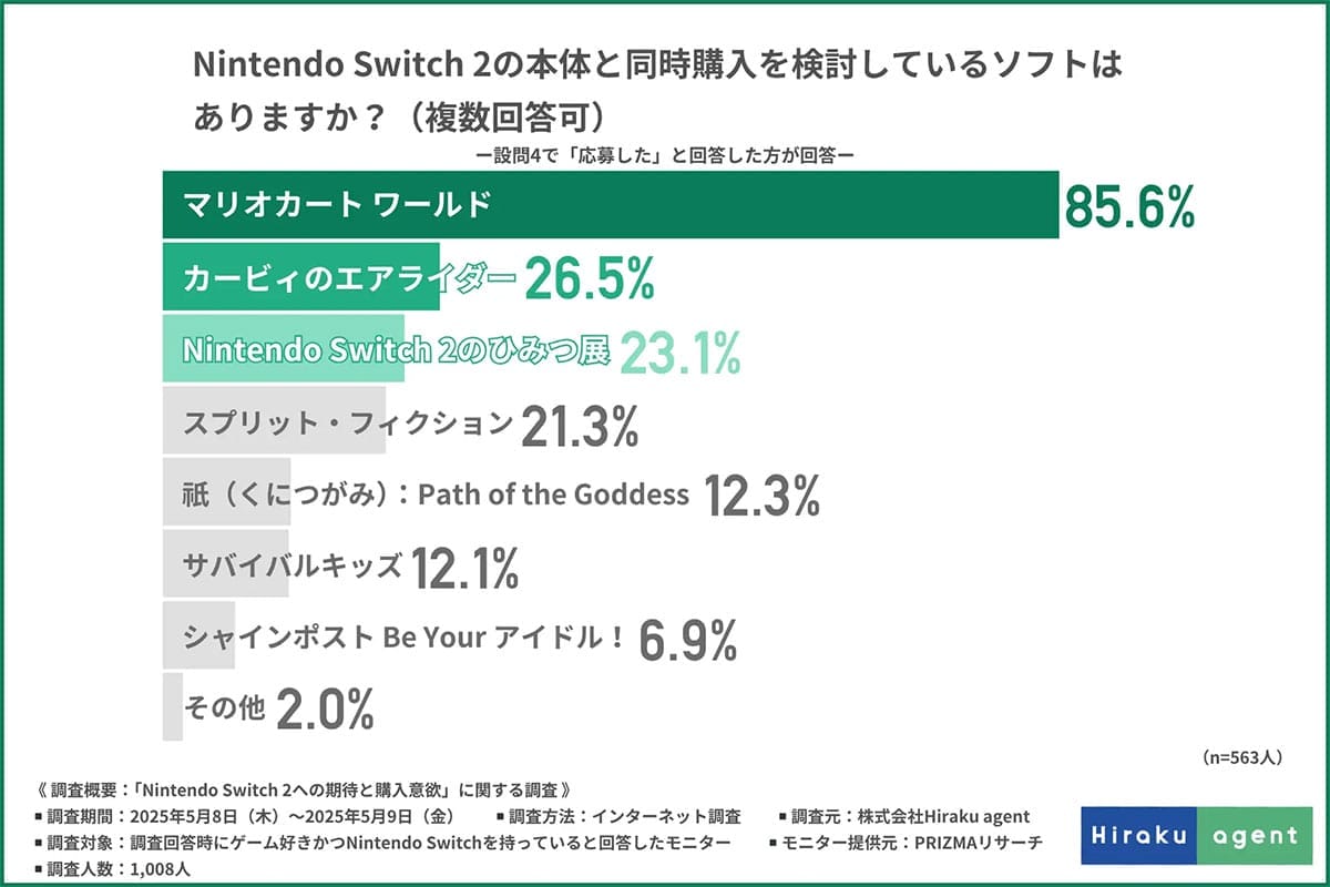 あの名作が20年越しの復活!? ゲーマーが選ぶNintendo Switch 2注目ソフトランキングの画像2