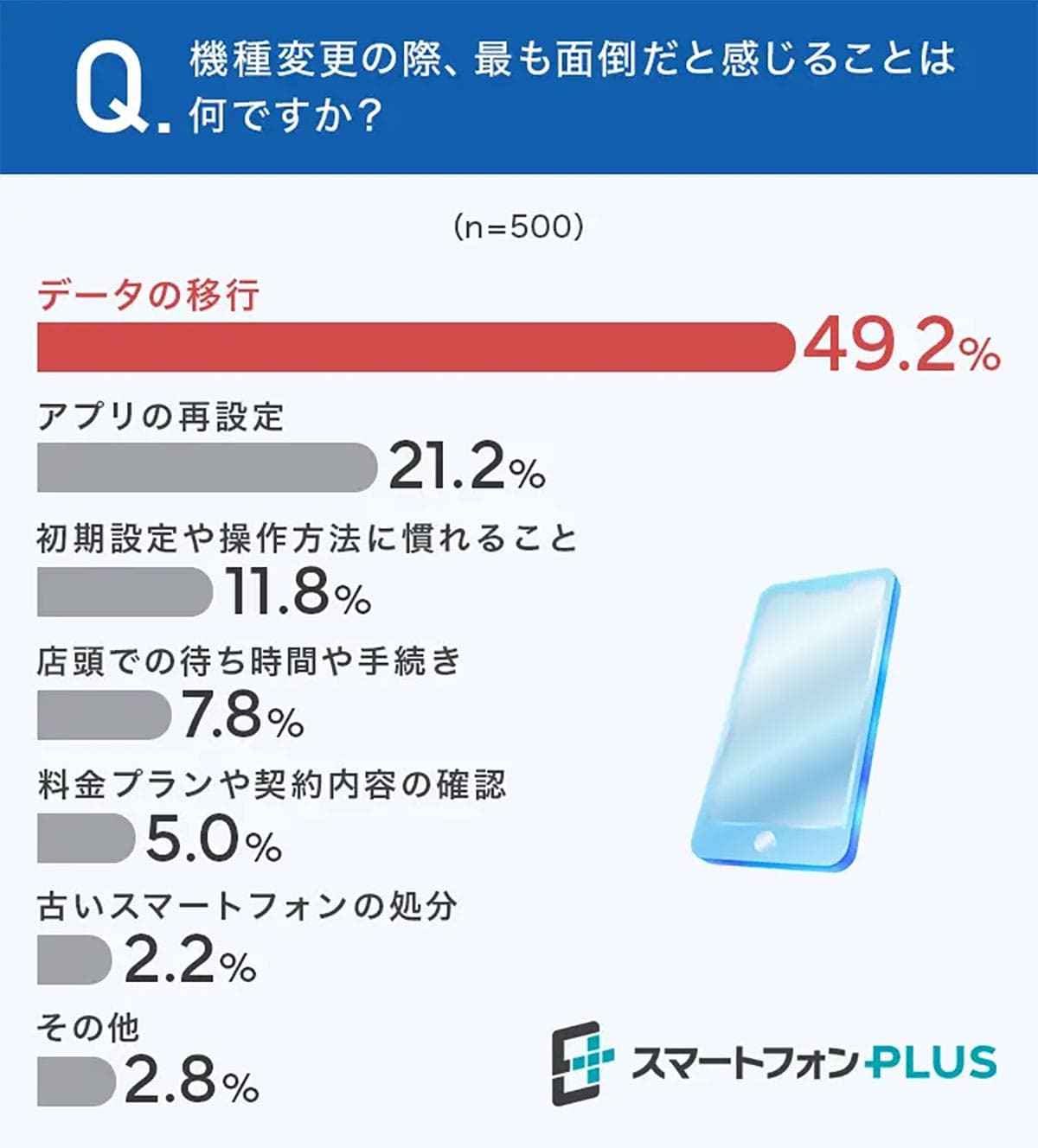 スマホのバッテリー寿命で機種変…でも“面倒すぎる作業”が7割の壁に?の画像3
