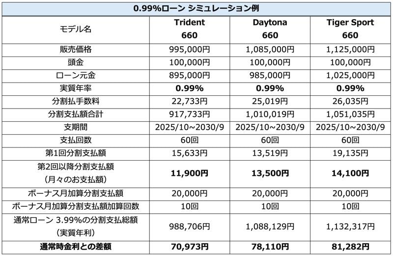 トライアンフから秋の「ご購入サポートキャンペーン」開催のお知らせ