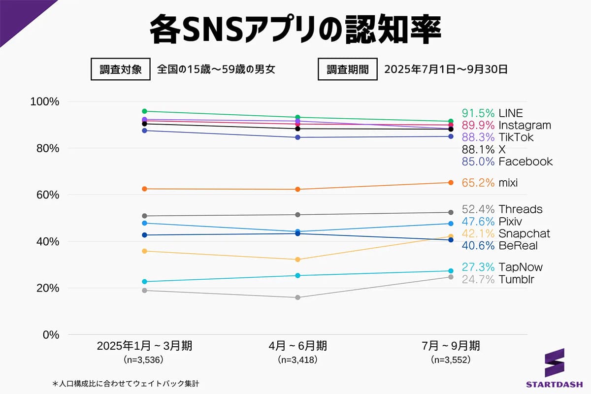 LINEはもはや“生活インフラ”？ 利用率82.6％で独走　X・インスタ・TikTokは大接戦の画像2