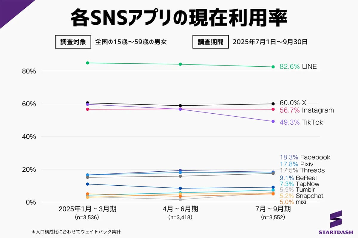 LINEはもはや“生活インフラ”？ 利用率82.6％で独走　X・インスタ・TikTokは大接戦の画像3