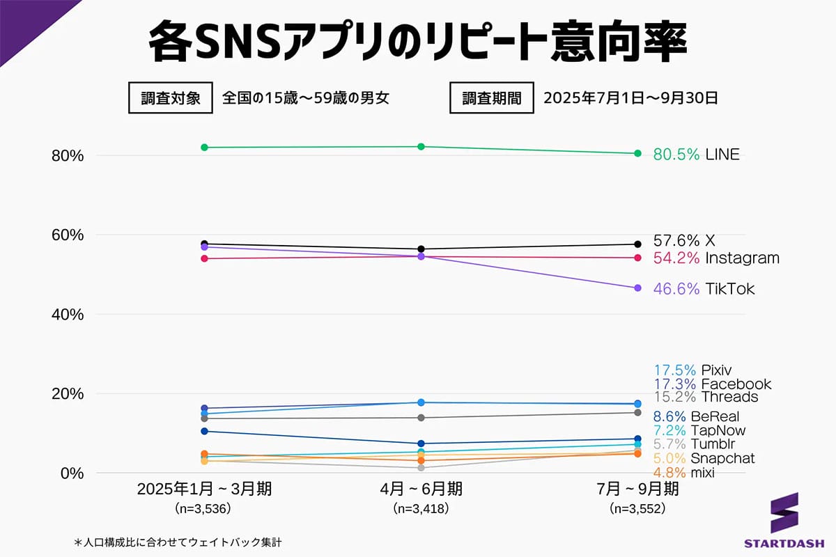 LINEはもはや“生活インフラ”？ 利用率82.6％で独走　X・インスタ・TikTokは大接戦の画像4