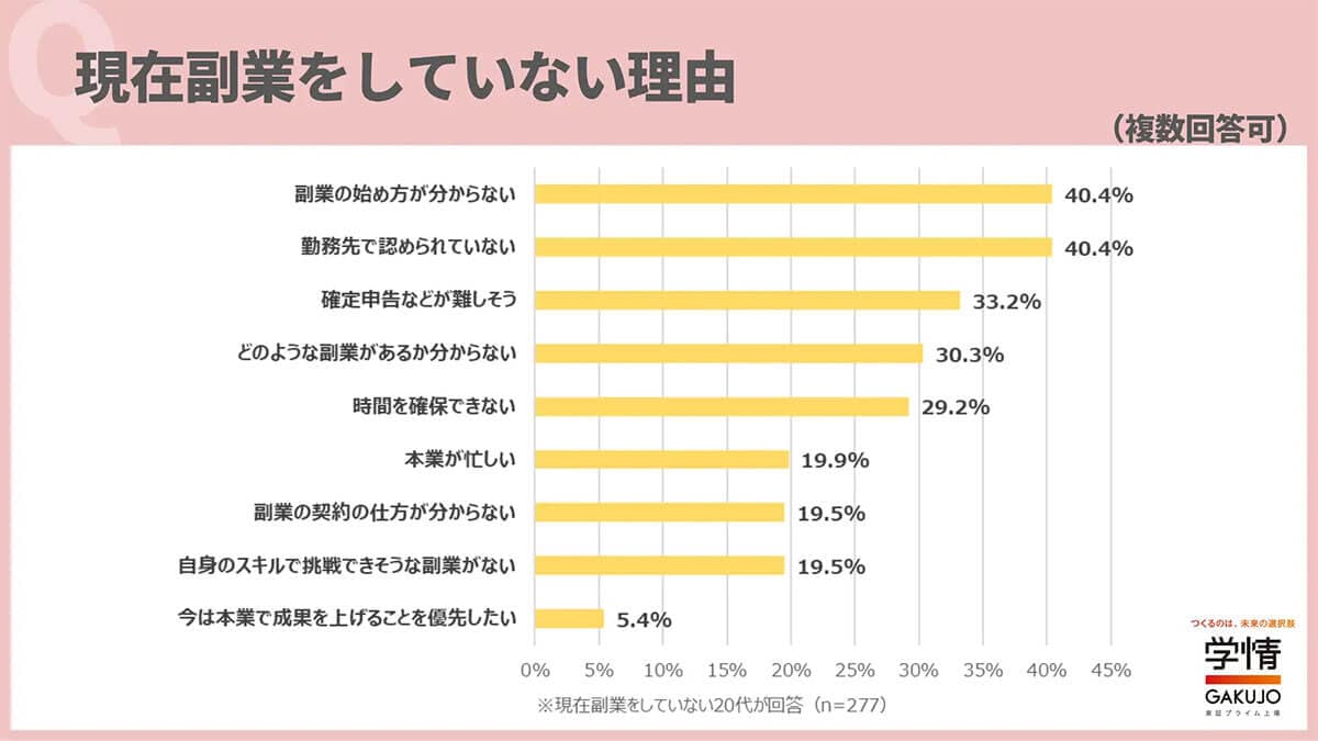 副業をしていない理由は？