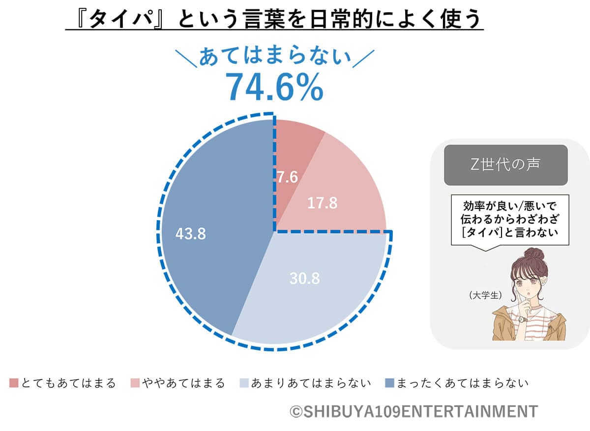 「タイパ」という言葉をよく使う？