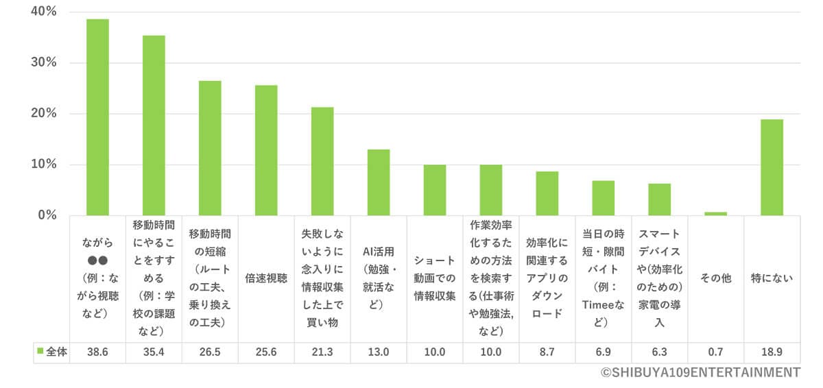 「ながら◯◯」で時間を効率的に使う人は約4割1