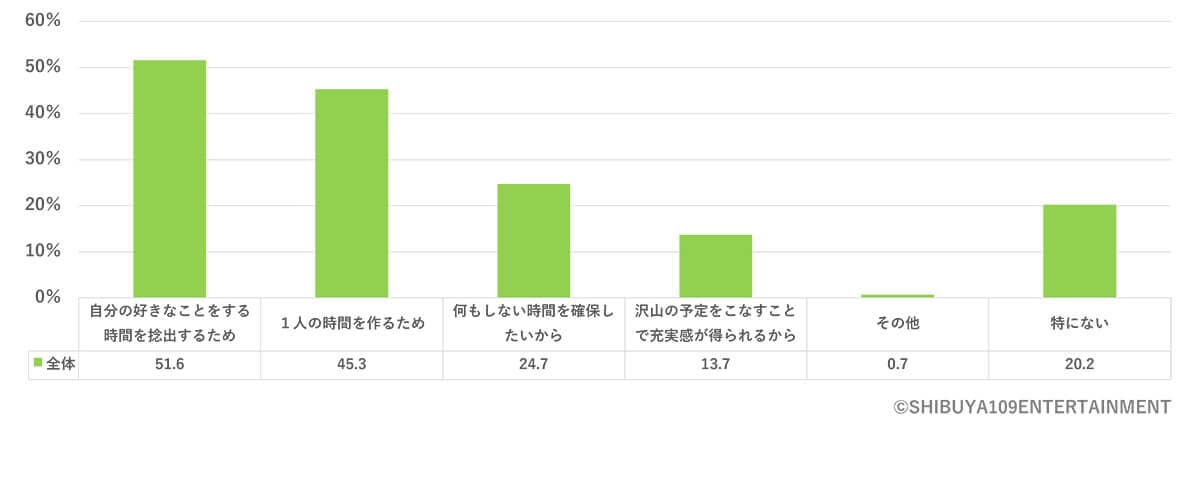 タイパを意識するのは「好きなことをする時間を確保するため」1