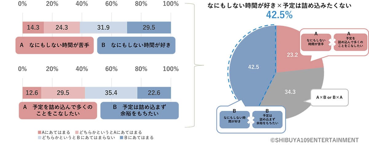 Z世代の多くは「何もしない時間が好き」で「予定は余り詰め込みたくない」1