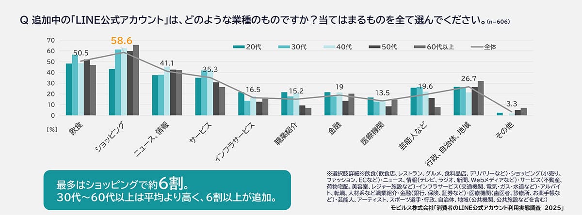60代以上のLINE利用率が約7割に！ 若年層は“チャット問い合わせ”で積極活用【モビルス調査】の画像3