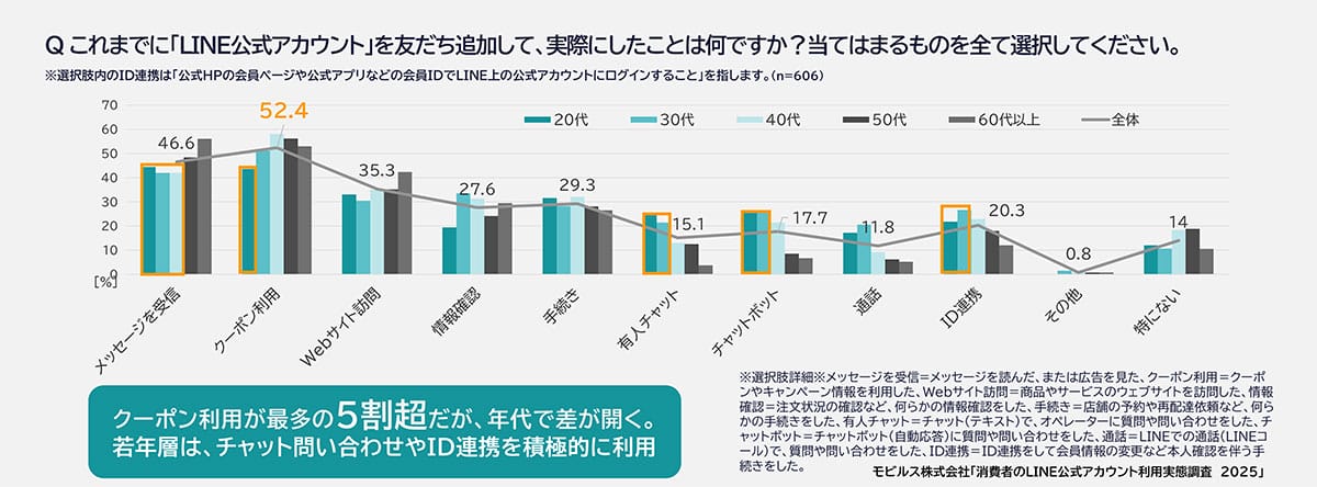 60代以上のLINE利用率が約7割に！ 若年層は“チャット問い合わせ”で積極活用【モビルス調査】の画像4