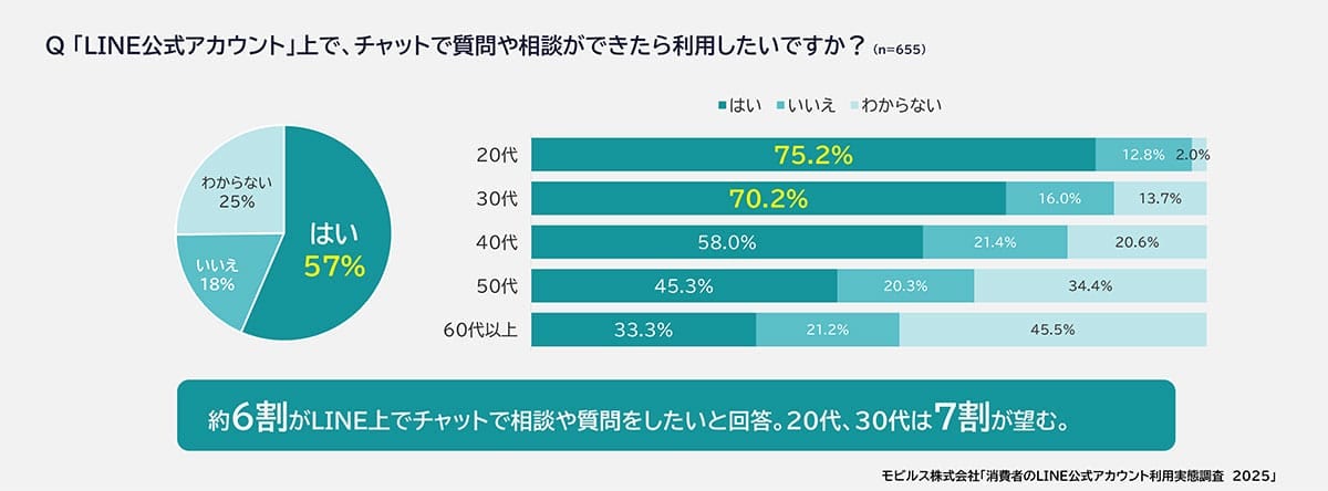60代以上のLINE利用率が約7割に！ 若年層は“チャット問い合わせ”で積極活用【モビルス調査】の画像8