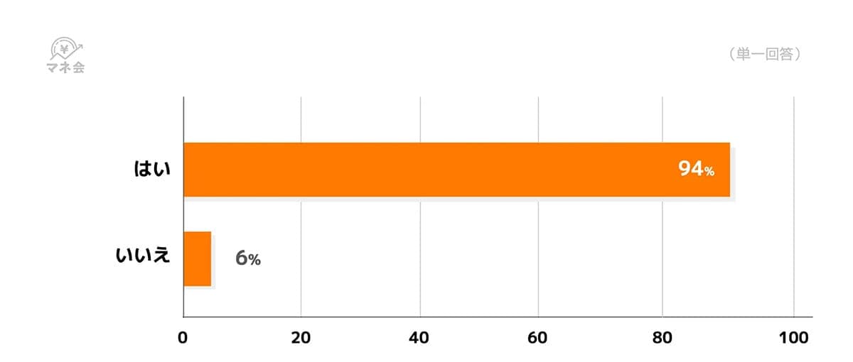“夫のクレジットカードを使う時代”は終わり？ 専業主婦の94％が自分名義に移行の画像2