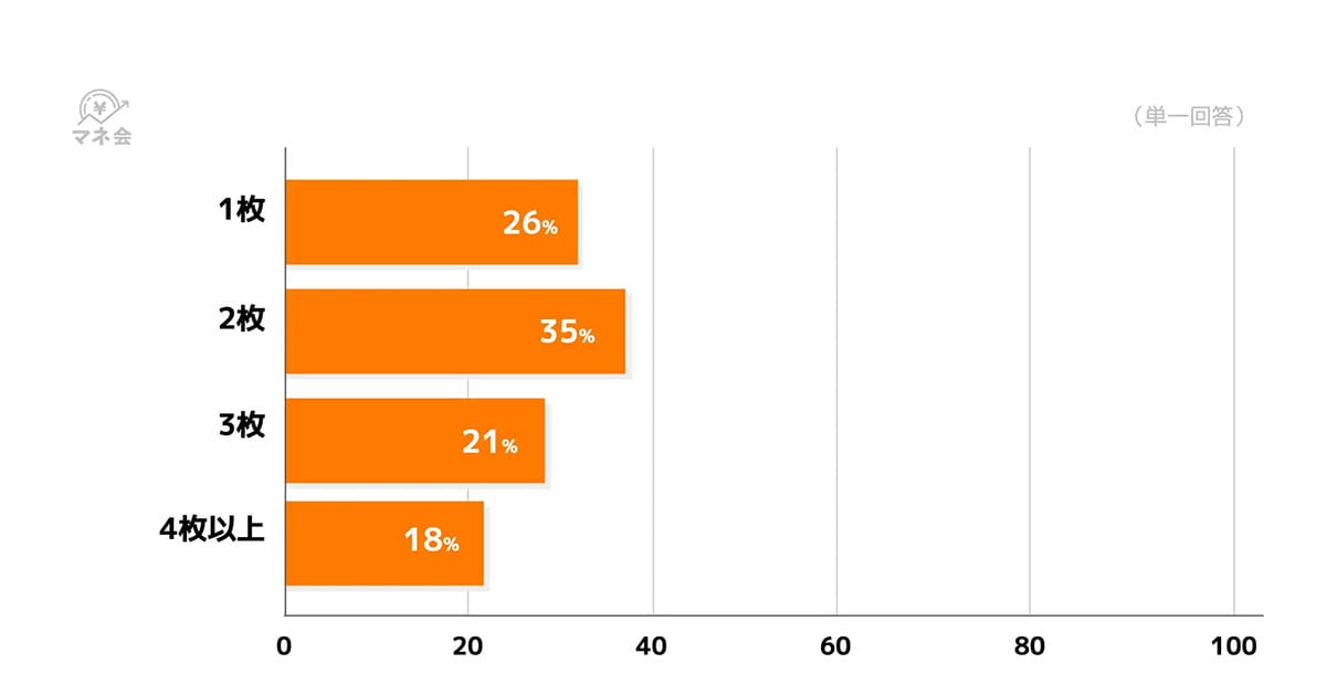 “夫のクレジットカードを使う時代”は終わり？ 専業主婦の94％が自分名義に移行の画像3