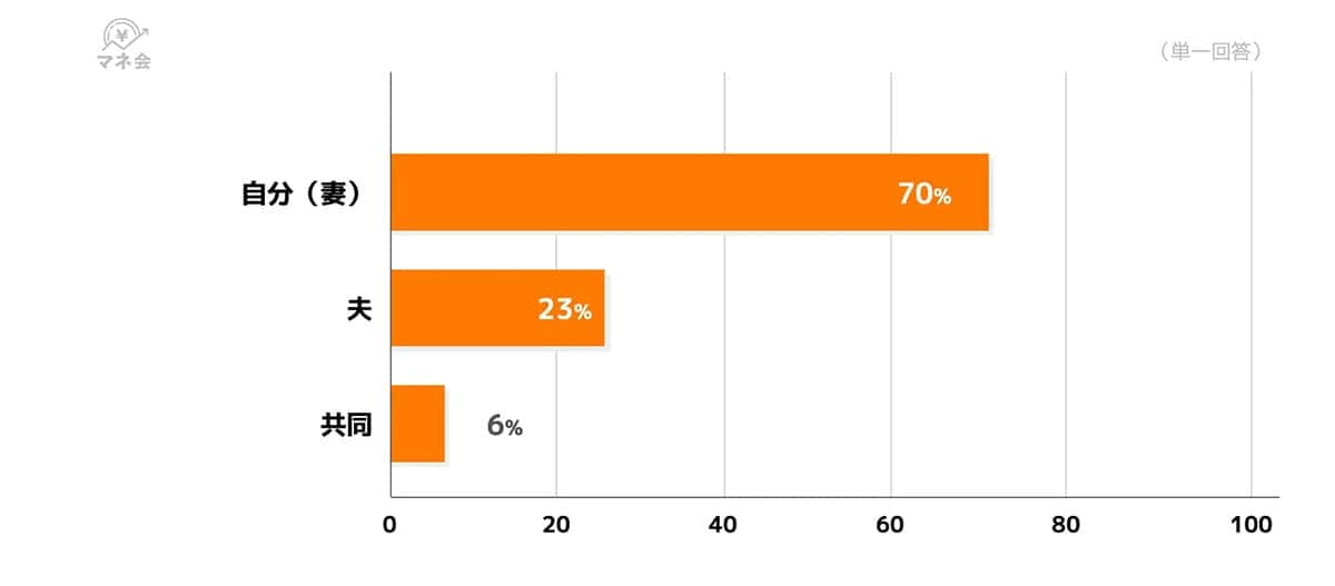 “夫のクレジットカードを使う時代”は終わり？ 専業主婦の94％が自分名義に移行の画像5