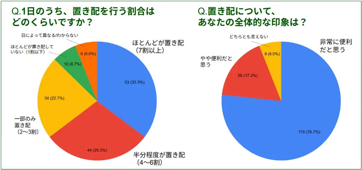 約9割の配達員が「置き配で時短効果」実感! 1日1時間以上の効率化もの画像2