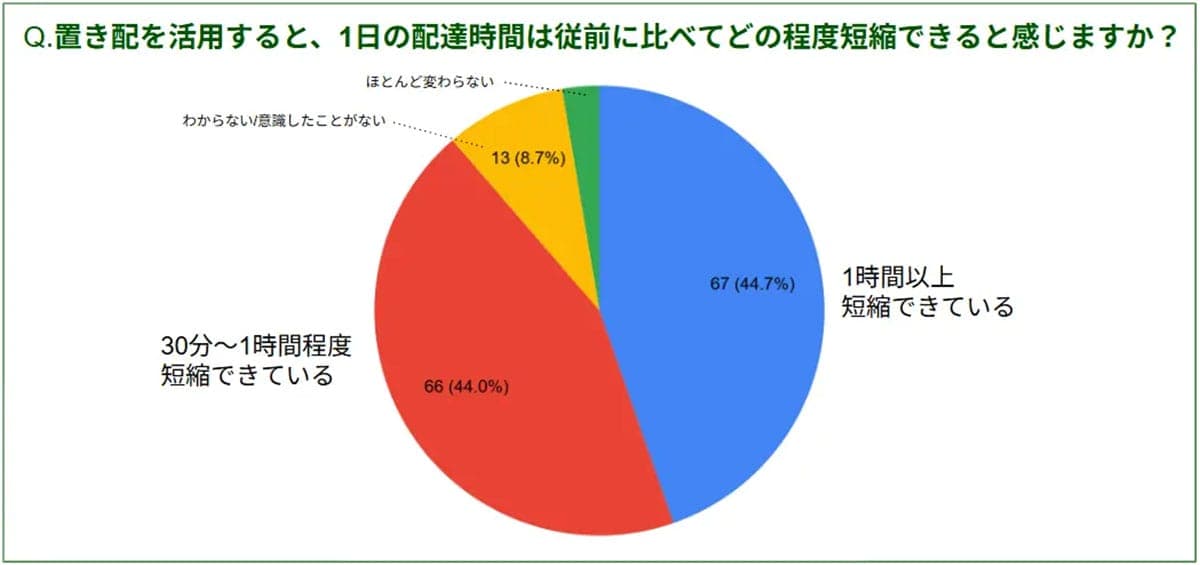 約9割の配達員が「置き配で時短効果」実感! 1日1時間以上の効率化もの画像3