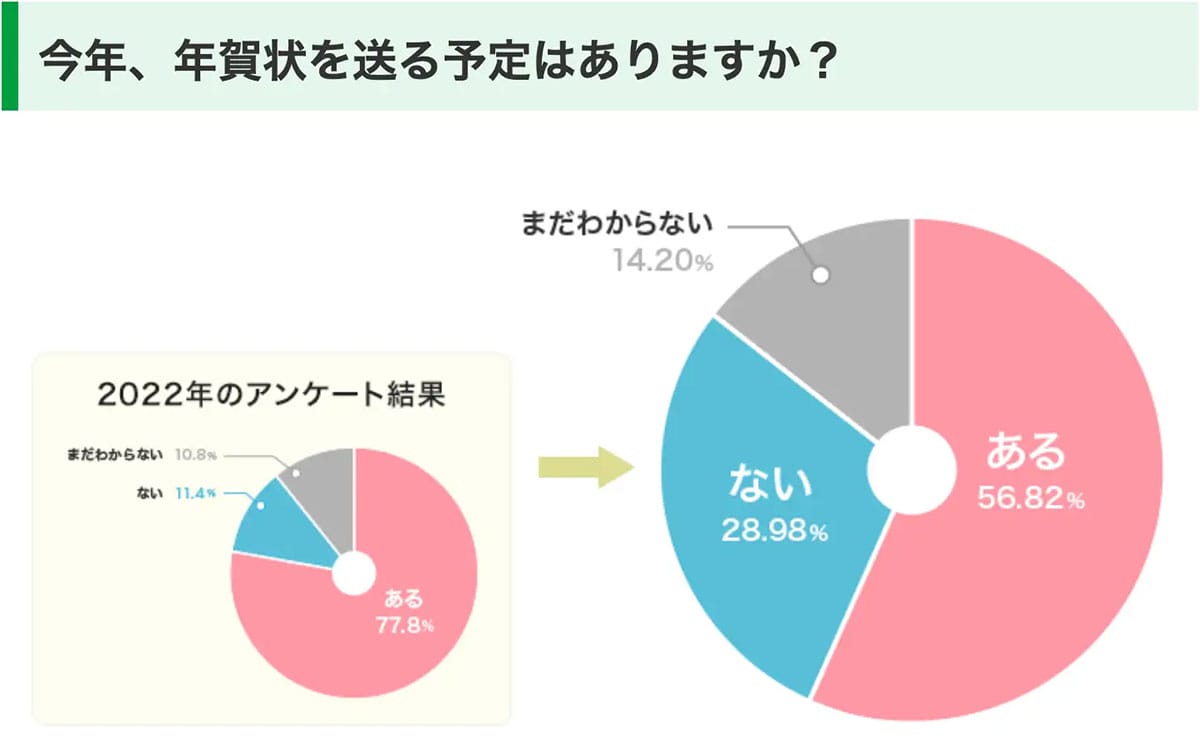 「もう出してない？」56.8％がまだ出す“紙の年賀状”　デジタル時代でも消えない理由の画像2