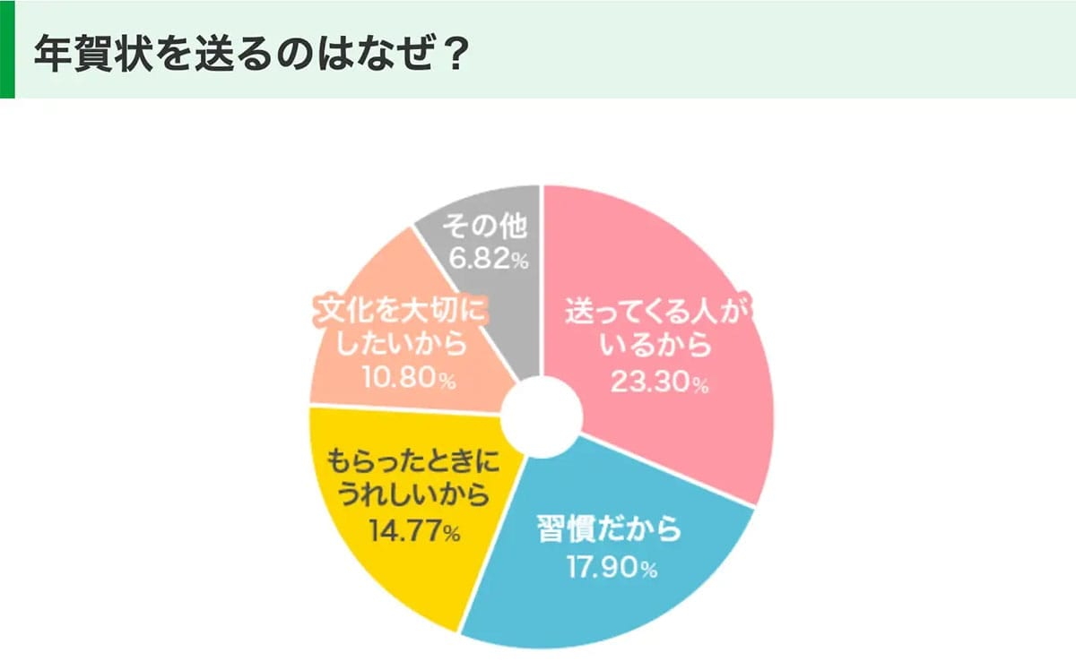 「もう出してない？」56.8％がまだ出す“紙の年賀状”　デジタル時代でも消えない理由の画像3