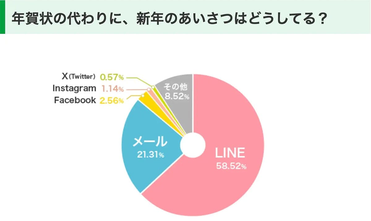 「もう出してない？」56.8％がまだ出す“紙の年賀状”　デジタル時代でも消えない理由の画像4