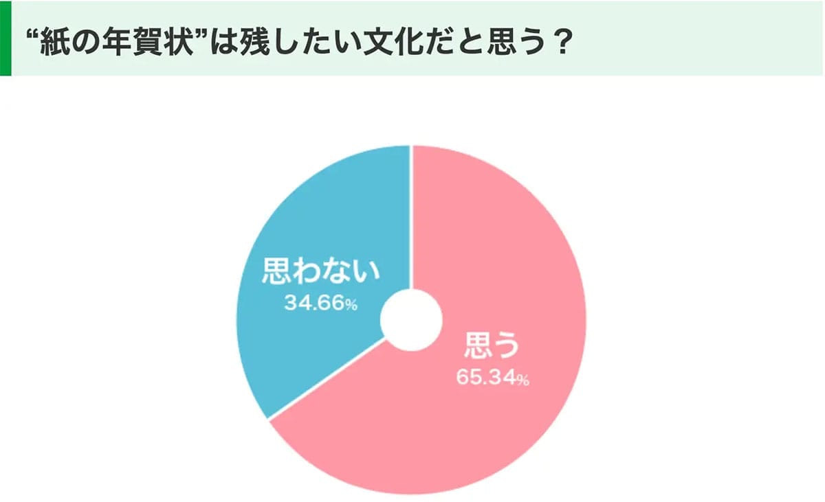 「もう出してない？」56.8％がまだ出す“紙の年賀状”　デジタル時代でも消えない理由の画像5