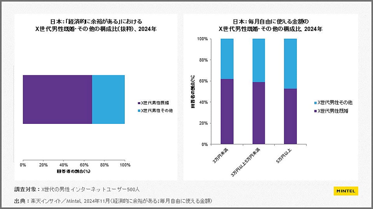 X世代は“サンドイッチ世代” 仕事・子育て・親のケア…三重苦に追われる日々【ミンテルジャパン調べ】の画像1