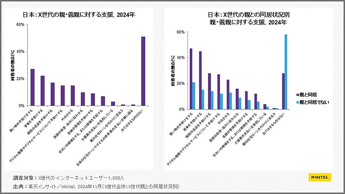 X世代は“サンドイッチ世代” 仕事・子育て・親のケア…三重苦に追われる日々【ミンテルジャパン調べ】の画像3