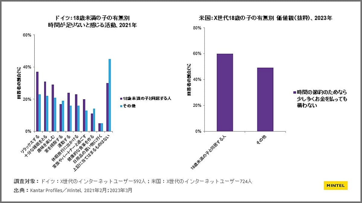 X世代は“サンドイッチ世代” 仕事・子育て・親のケア…三重苦に追われる日々【ミンテルジャパン調べ】の画像4