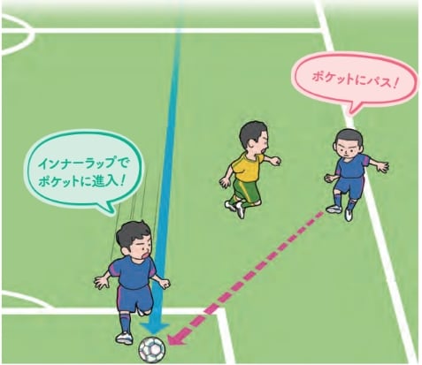 ポケットでフリーになったらゴールチャンスになる【ジュニアサッカー 監督が使いたい選手がやってる！デキるプレー55】