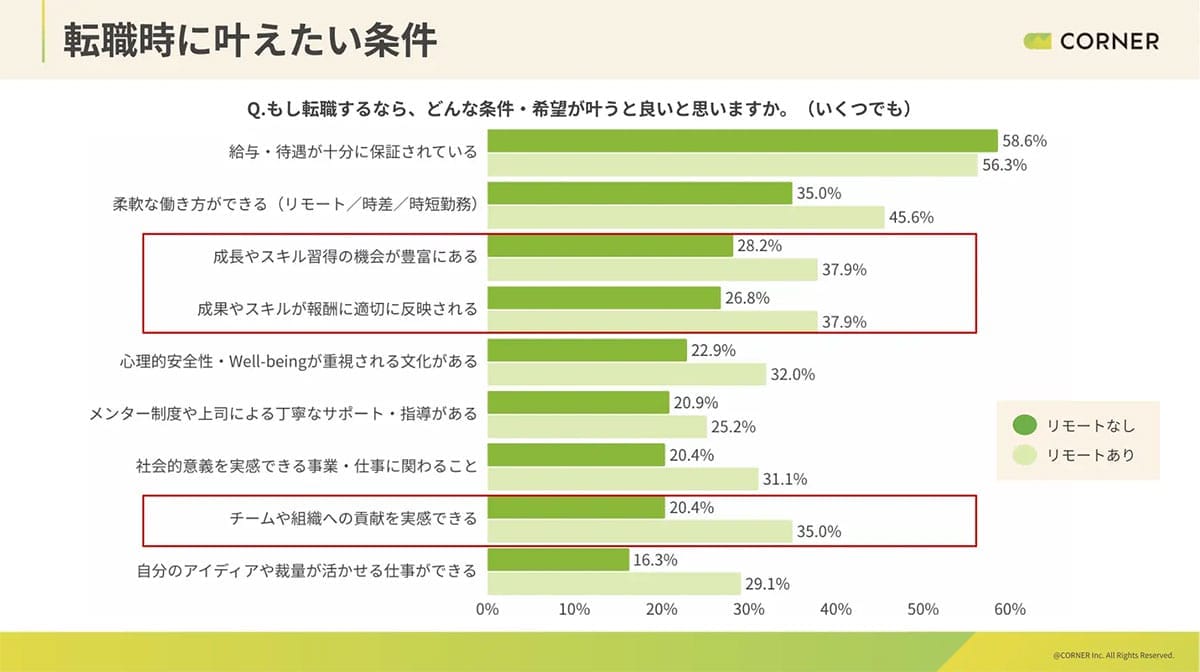 リモート勤務のほうが辞めたい人多い? 働きやすさの裏に不満もの画像4