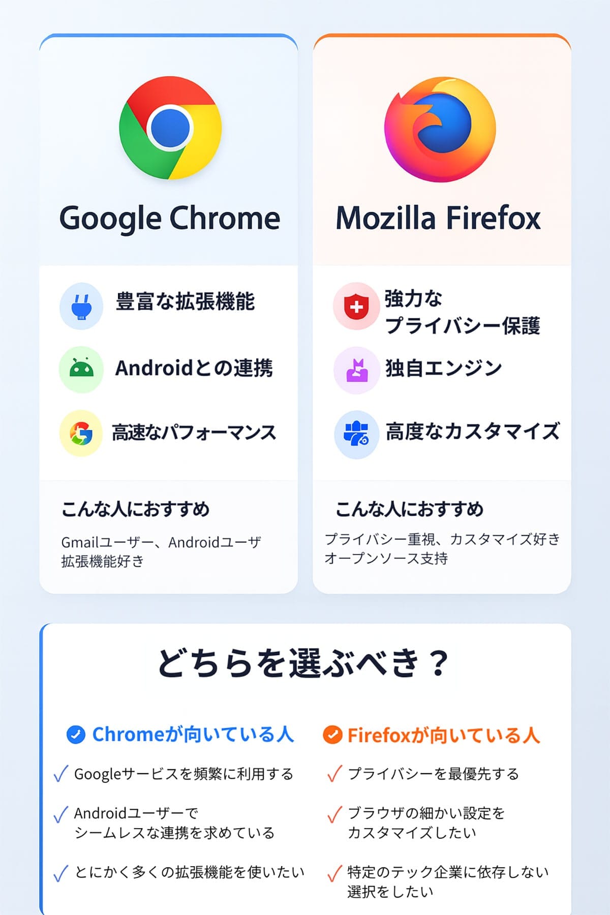 結局、「Mozilla Firefox」と「Google Chrome」はどちらを選ぶべき?1