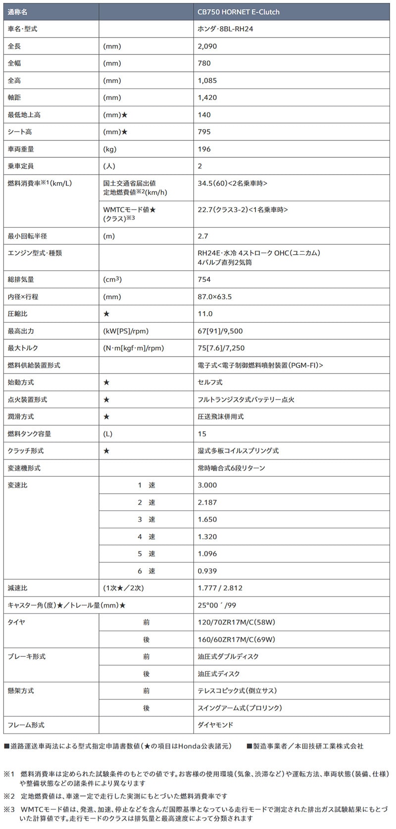 【ホンダ】電子制御クラッチ搭載「CB750 HORNET E-Clutch」を4/16発売、TBWと組み合わせた新モデル 記事1