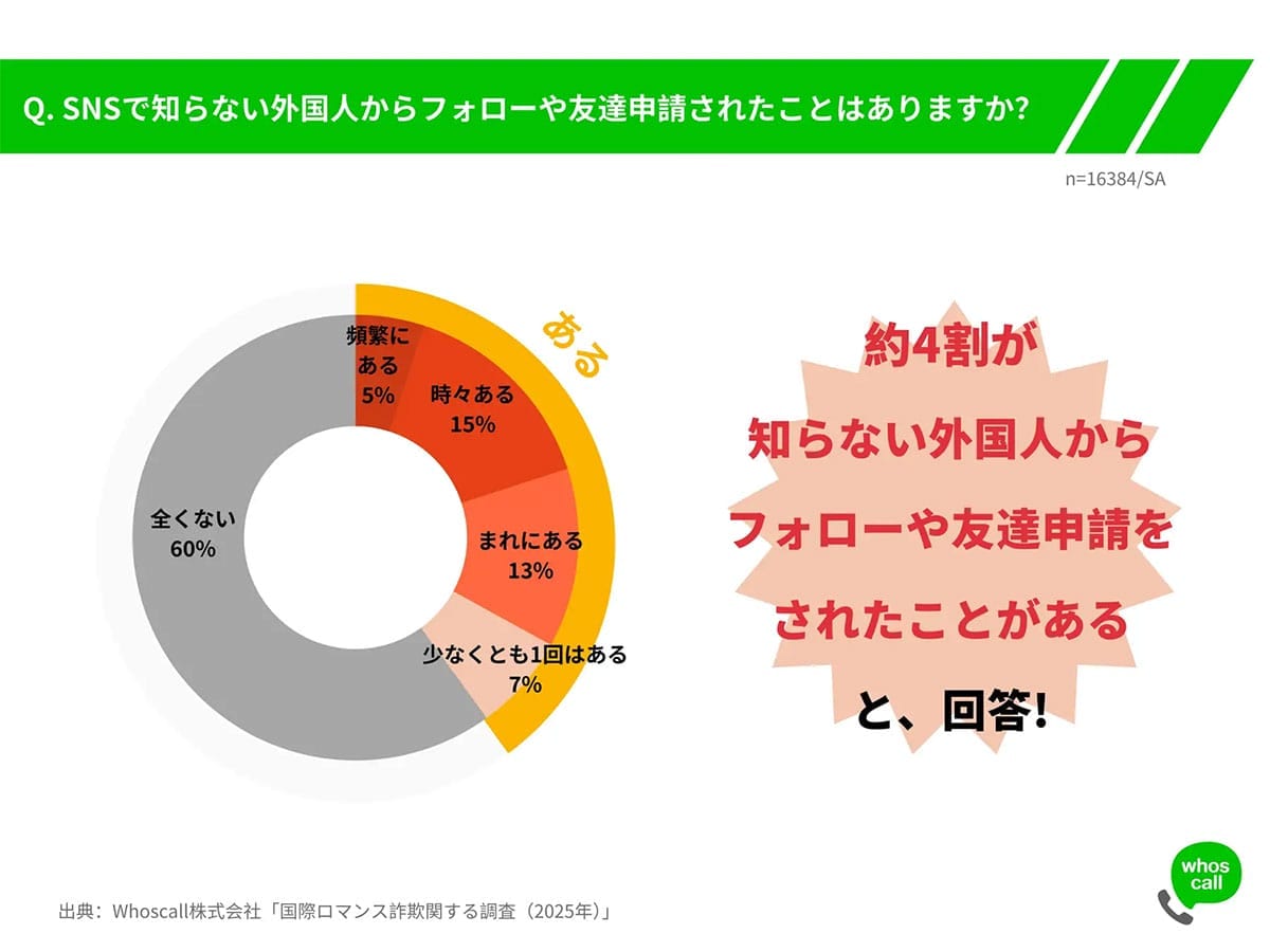 SNSで急増する国際ロマンス詐欺！ 半数近くが好意を抱き、約4割が金銭要求に遭遇の画像1