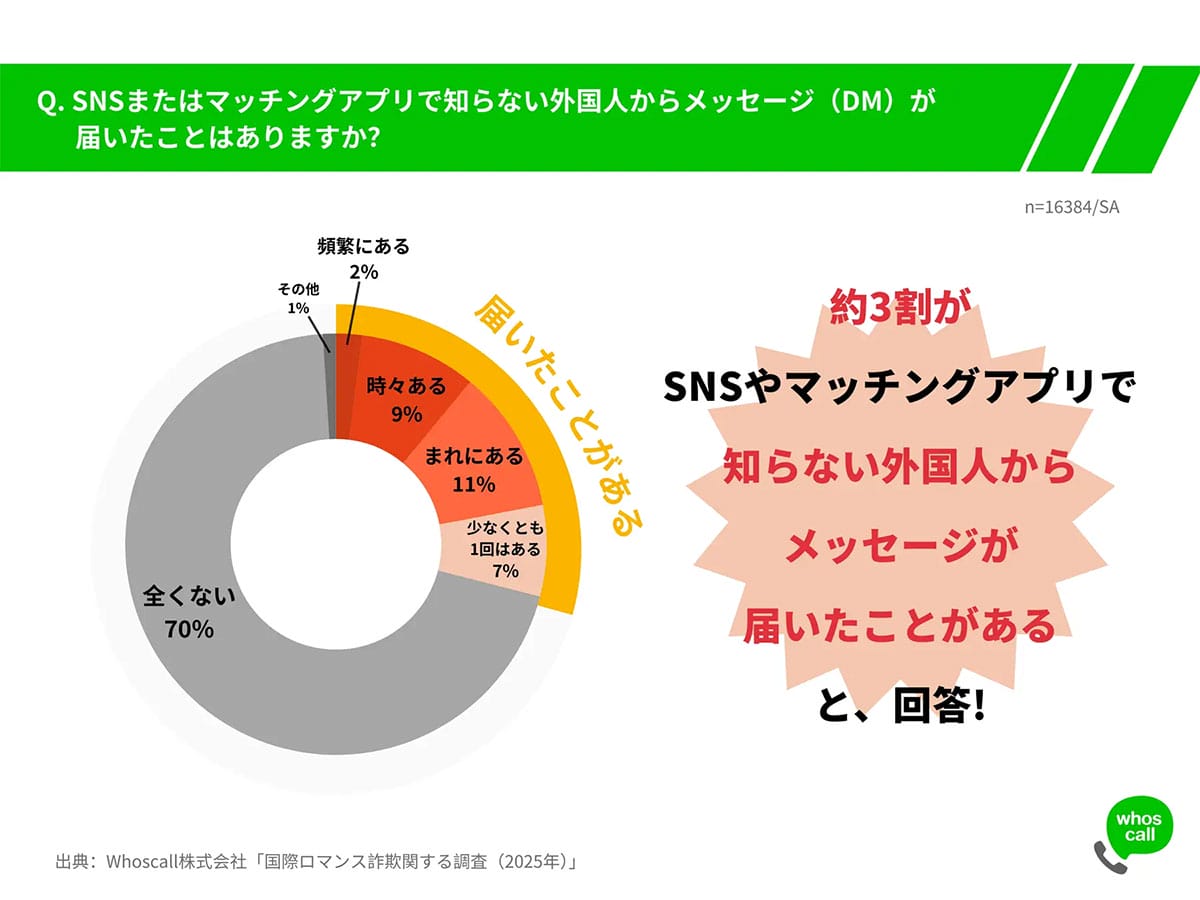 SNSで急増する国際ロマンス詐欺！ 半数近くが好意を抱き、約4割が金銭要求に遭遇の画像3