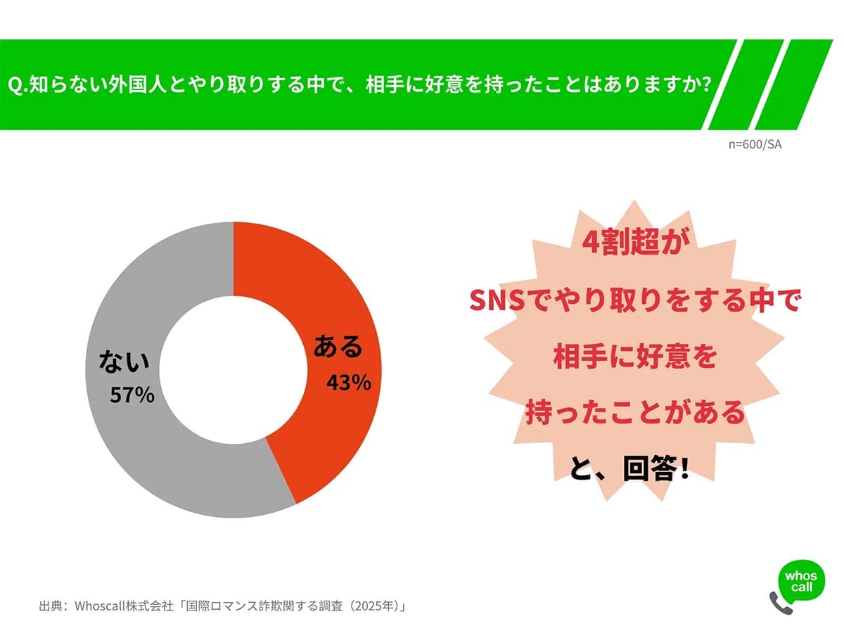 SNSで急増する国際ロマンス詐欺！ 半数近くが好意を抱き、約4割が金銭要求に遭遇の画像6