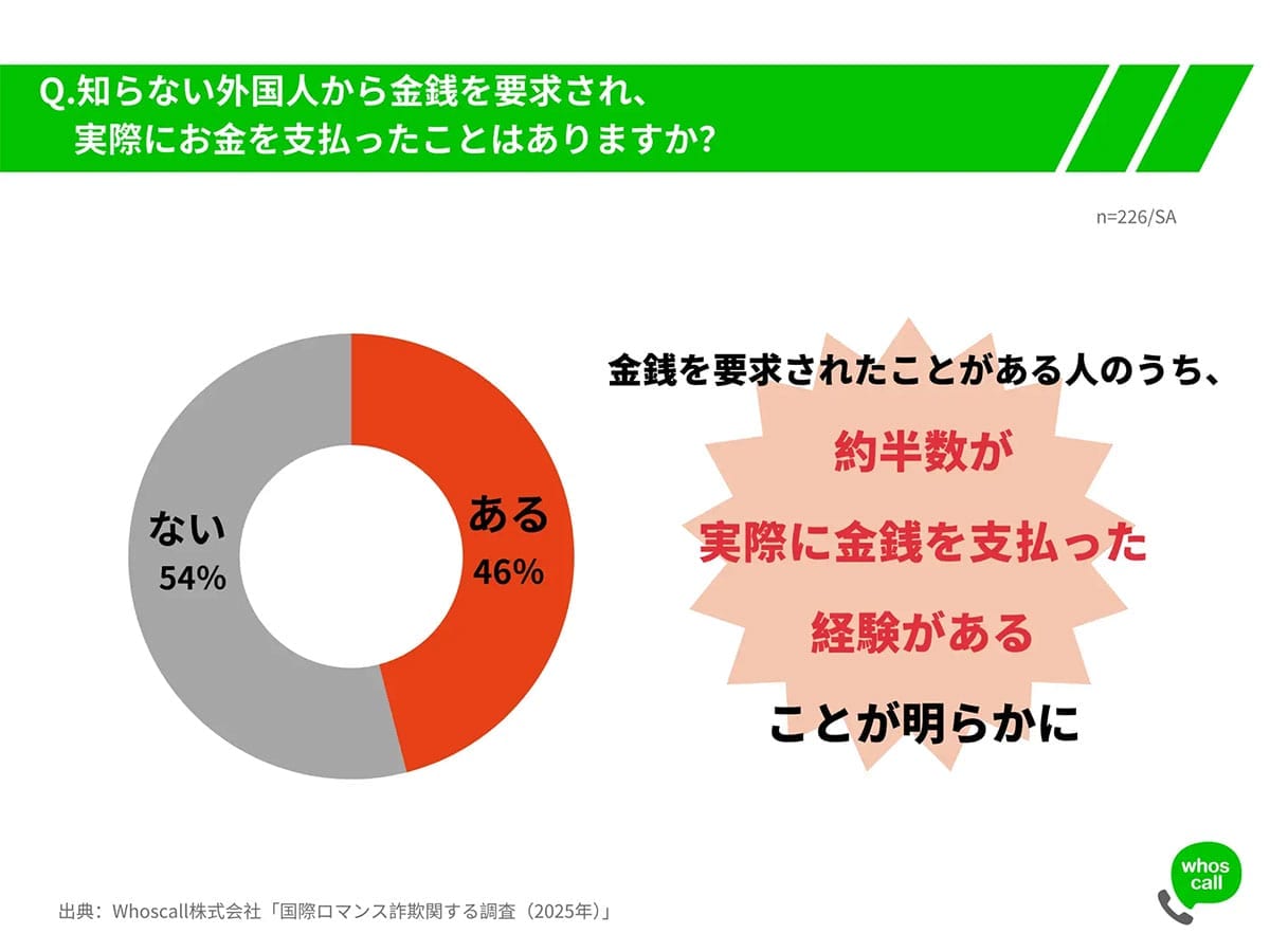 SNSで急増する国際ロマンス詐欺！ 半数近くが好意を抱き、約4割が金銭要求に遭遇の画像8