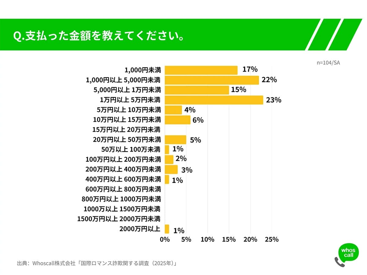 SNSで急増する国際ロマンス詐欺！ 半数近くが好意を抱き、約4割が金銭要求に遭遇の画像9