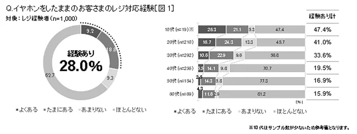 レジでイヤホン外さない客に店員の本音「正直ストレス」 外すのがマナーなのか？の画像1