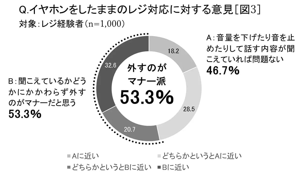 レジでイヤホン外さない客に店員の本音「正直ストレス」 外すのがマナーなのか？の画像3