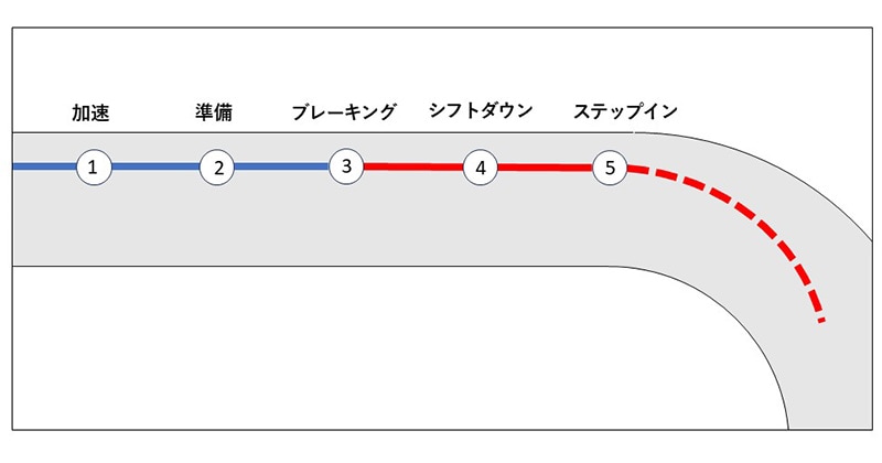 今日から使えるライディングテクニック実践講座【最新版 スマテク2.0】8.スポーツライディング (1)コーナー進入の5段階アプローチ(動画あり) 03
