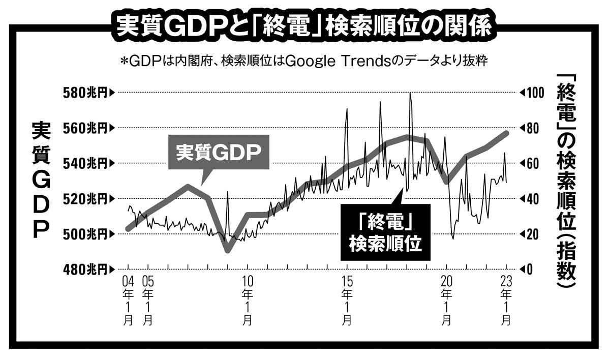 色が薄いほうの折れ線グラフは、各年の日本の実質GDP（国内総生産）。濃いほうのグラフは、Google検索で「終電」というワードがどれだけ上位にいたかを各月ごとに指数化したもの。「相関しているように見える」よね？