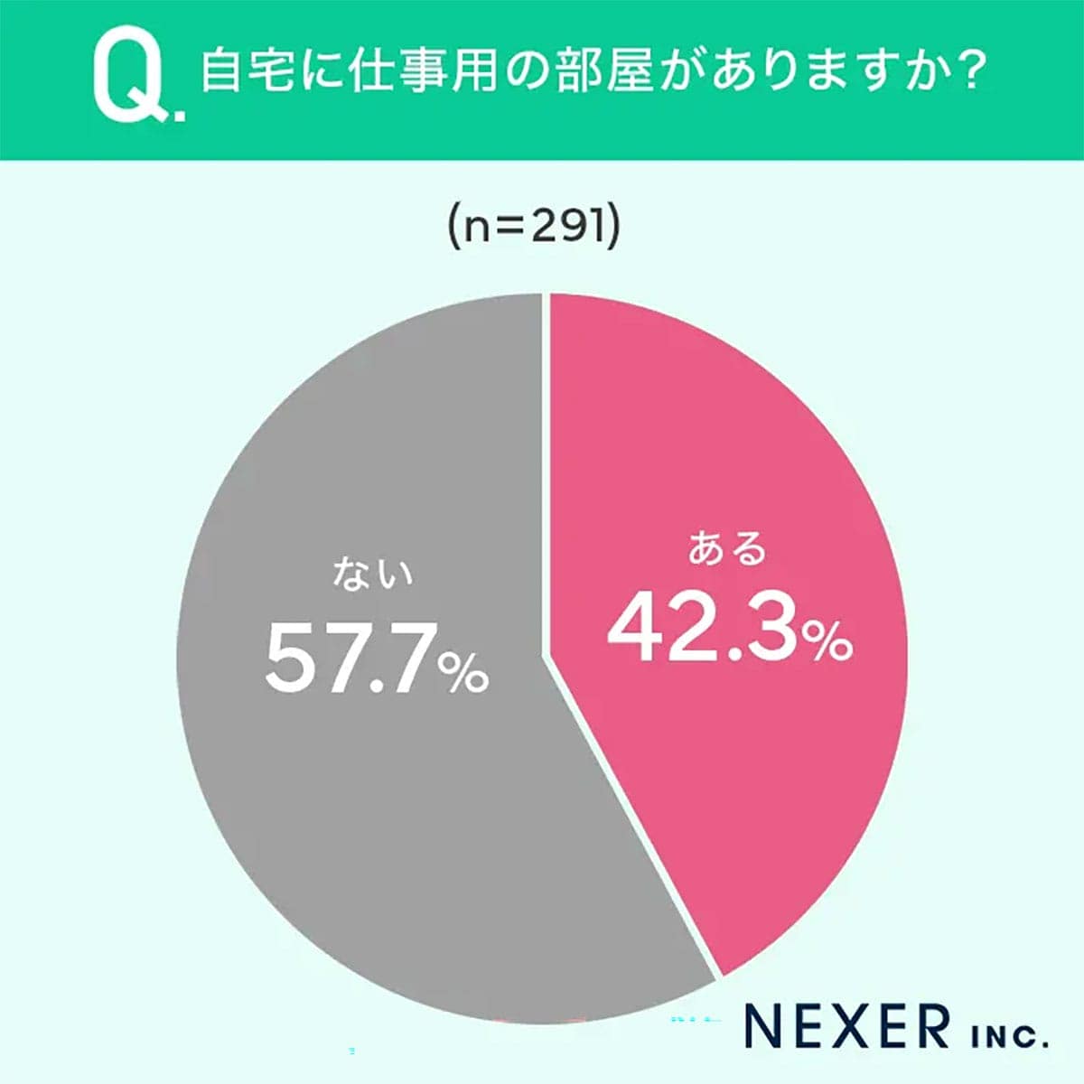 自宅に仕事部屋がなくてもOK!8割が集中できる在宅勤務の工夫【NEXER調べ】の画像1