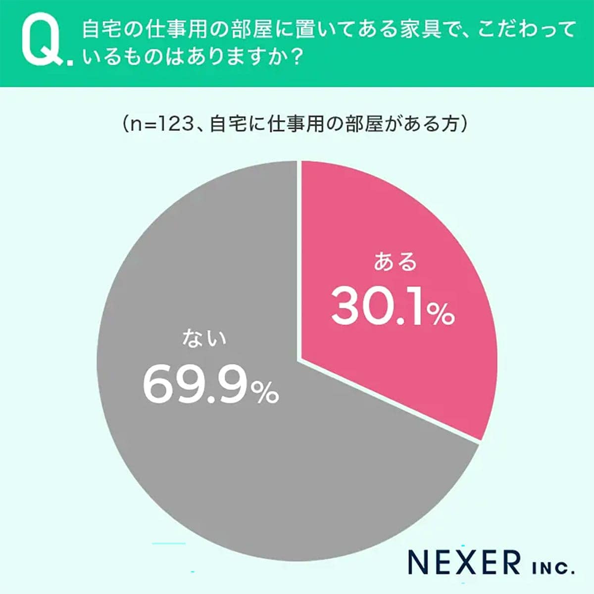 自宅に仕事部屋がなくてもOK!8割が集中できる在宅勤務の工夫【NEXER調べ】の画像2