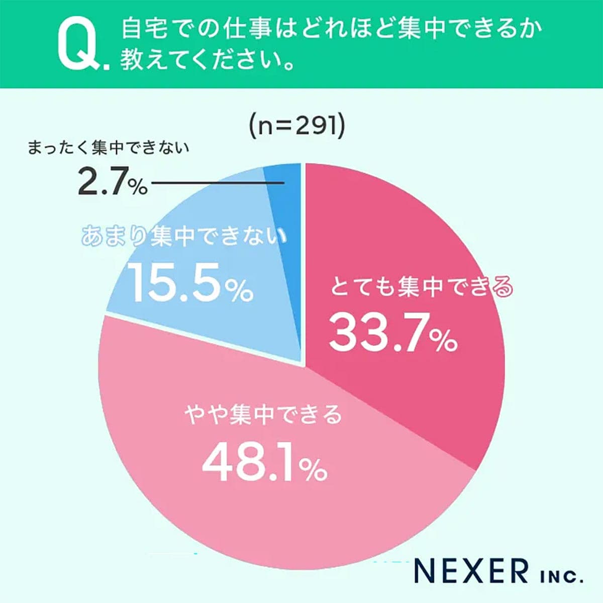 自宅に仕事部屋がなくてもOK!8割が集中できる在宅勤務の工夫【NEXER調べ】の画像3