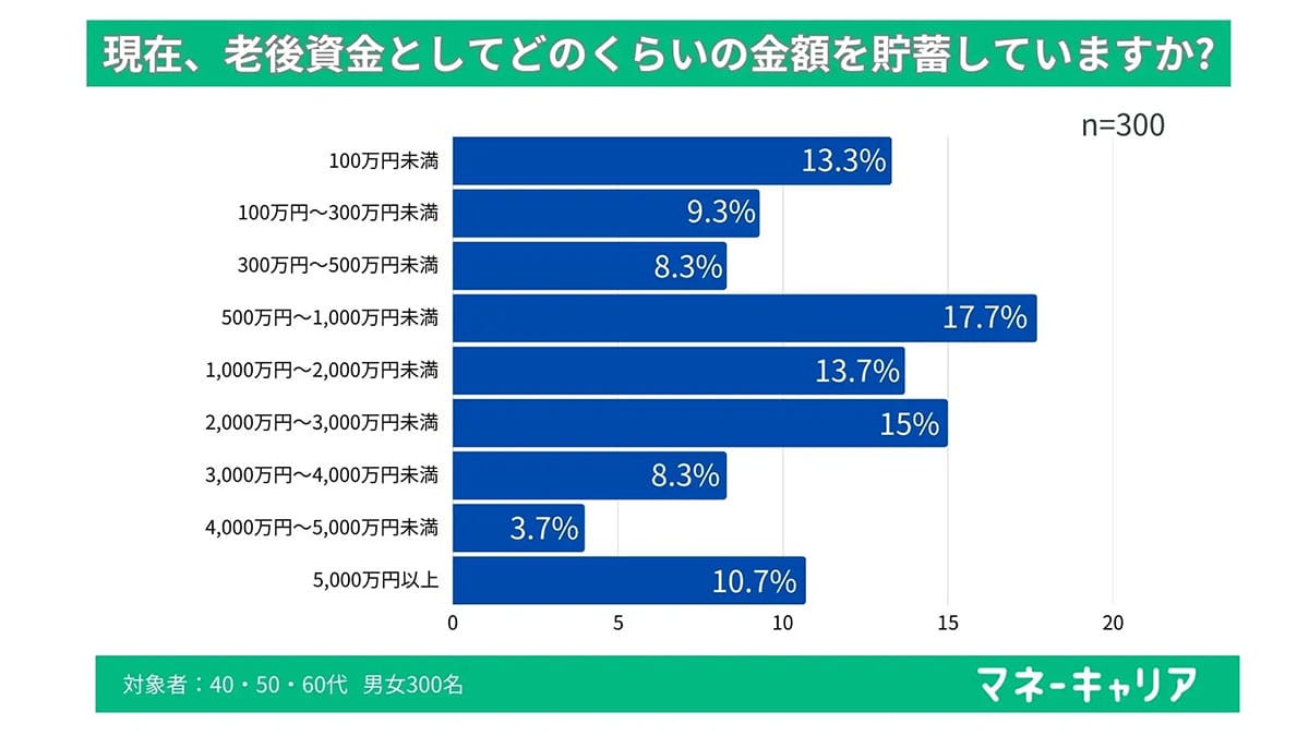 老後資金に「5000万円以上」必要? 実際の貯蓄額とのギャップが深刻に【マネーキャリア調べ】の画像2