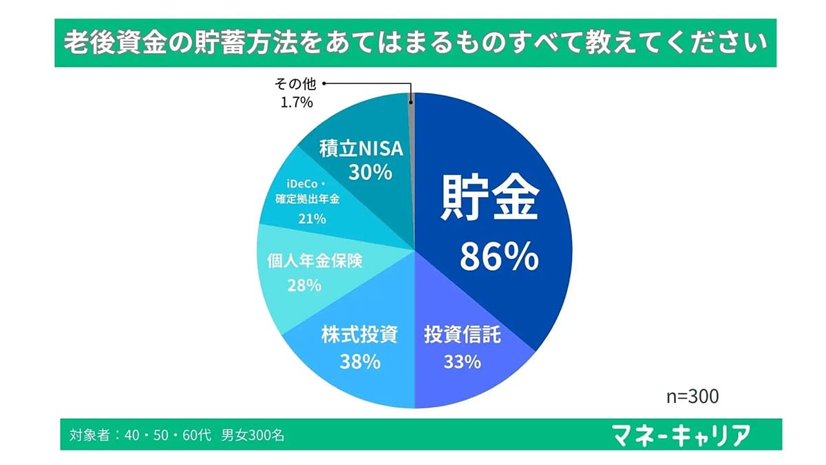 老後資金に「5000万円以上」必要? 実際の貯蓄額とのギャップが深刻に【マネーキャリア調べ】の画像3