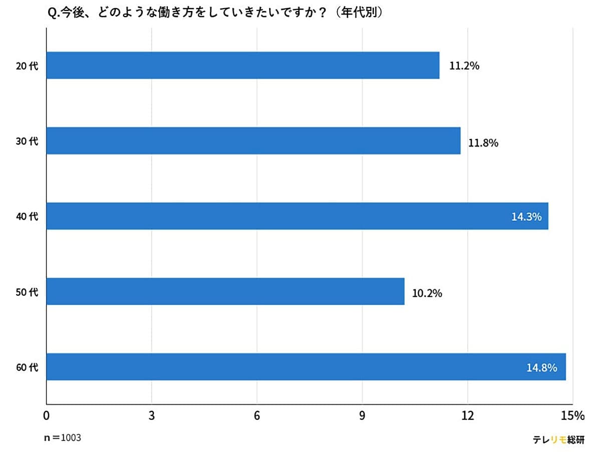 完全出社はもう無理？ 働き方の主流は「ハイブリッド勤務」へ変化中【LASSIC調査】の画像3