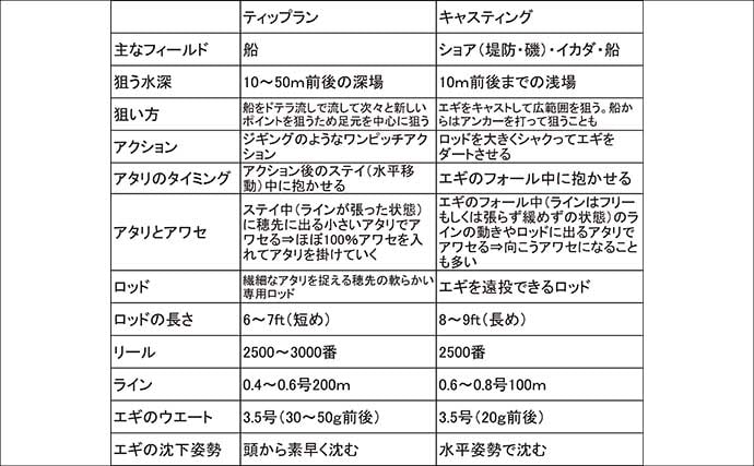 初心者も楽しめるティップラン入門！　三重エリアの実釣で基本とコツを解説