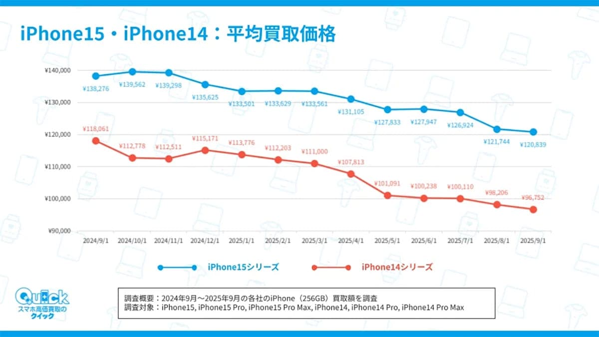iPhoneを売るベストタイミングは新モデル後ではなく“その前”だった!の画像3